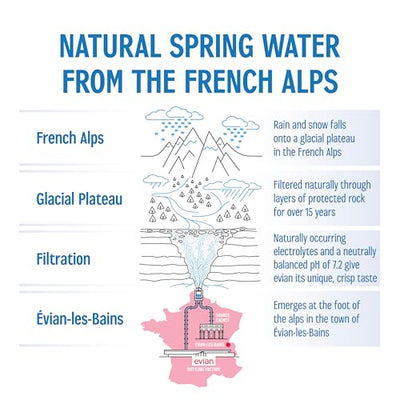evian Natural Spring Water, PH Balanced with Natural Electrolytes, 16.9fl oz./500mL Bottles (pack of 24)