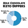 Shrewd Food Keto Milk Chocolate Protein Crisp Dippers, Protein Dippers, High Protein Keto Snacks, Low Carb Chocolate, 7g Protein, 3 Net Carbs, 1.2 oz, 16 ct