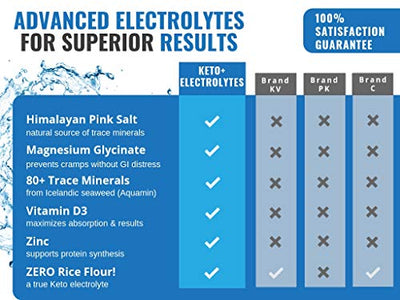 Keto Electrolyte Supplement - Electrolytes and Trace Minerals for Low-Carb Keto Diet - Leg Cramp Relief, Hydration, Energy, Ketosis - Sodium, Potassium, Magnesium, Calcium - Keto Friendly Pills 120ct