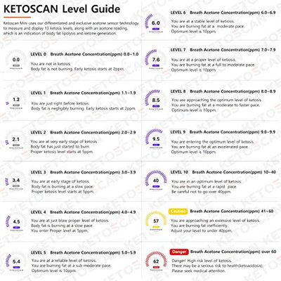 V2 KETOSCAN Mini Breath Ketone Meter, Diet & Fitness Tracker | Monitor Your Fat Metabolism, Level of Ketosis on Low carb, Ketogenic or Any Nutrition & Fitness Program