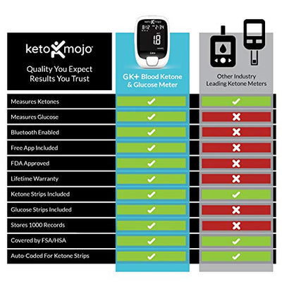 KETO-MOJO GK+ Glucose & Ketone Bluetooth Monitor + Free APP, 20 Test Strips (10 Each), Meter, 20 Lancets, Lancing Device, Control Solutions. Dual Blood Monitoring System for Ketosis & Ketogenic Diets